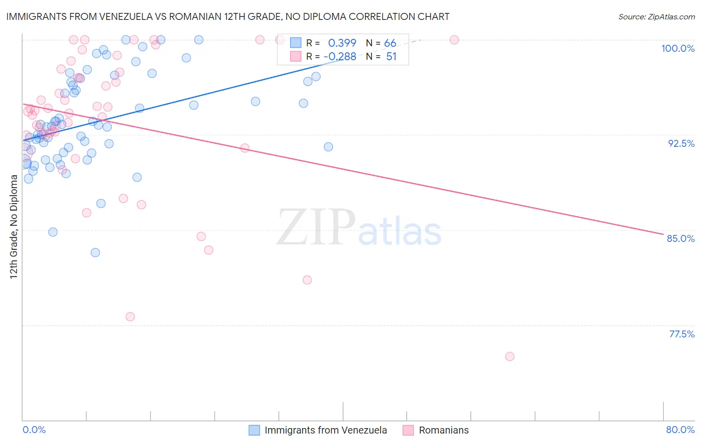 Immigrants from Venezuela vs Romanian 12th Grade, No Diploma