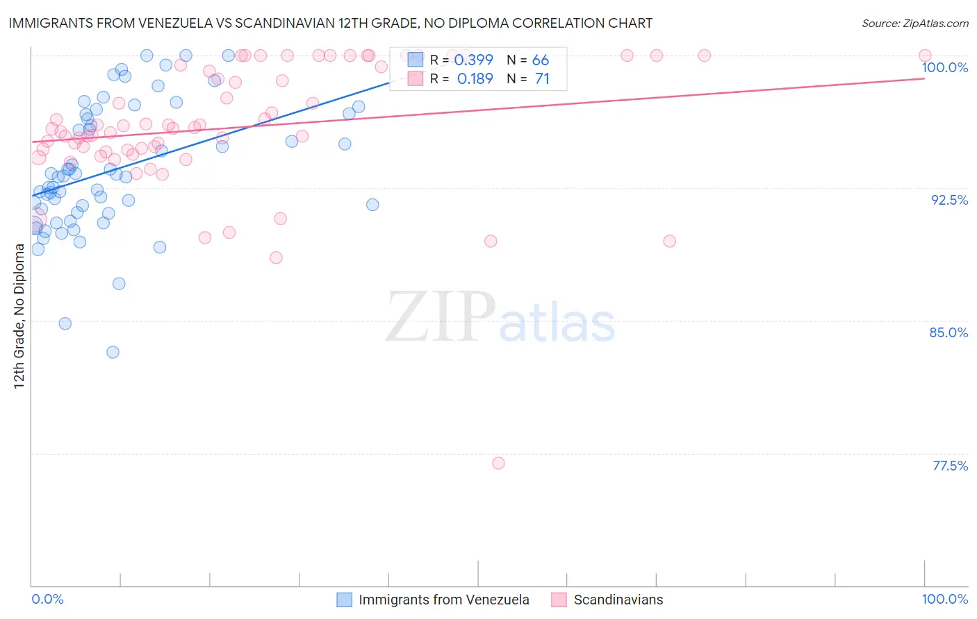 Immigrants from Venezuela vs Scandinavian 12th Grade, No Diploma