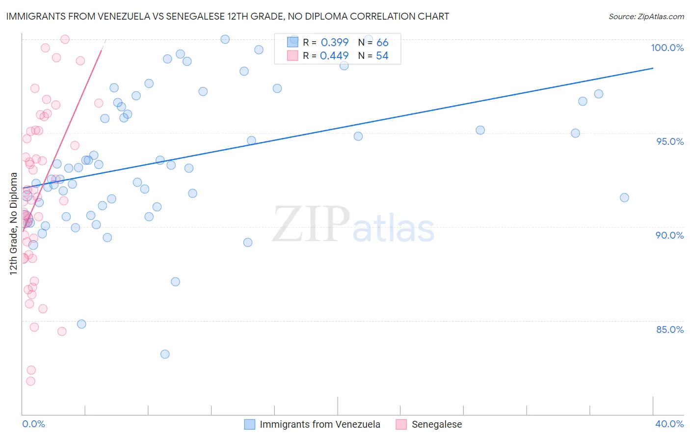 Immigrants from Venezuela vs Senegalese 12th Grade, No Diploma