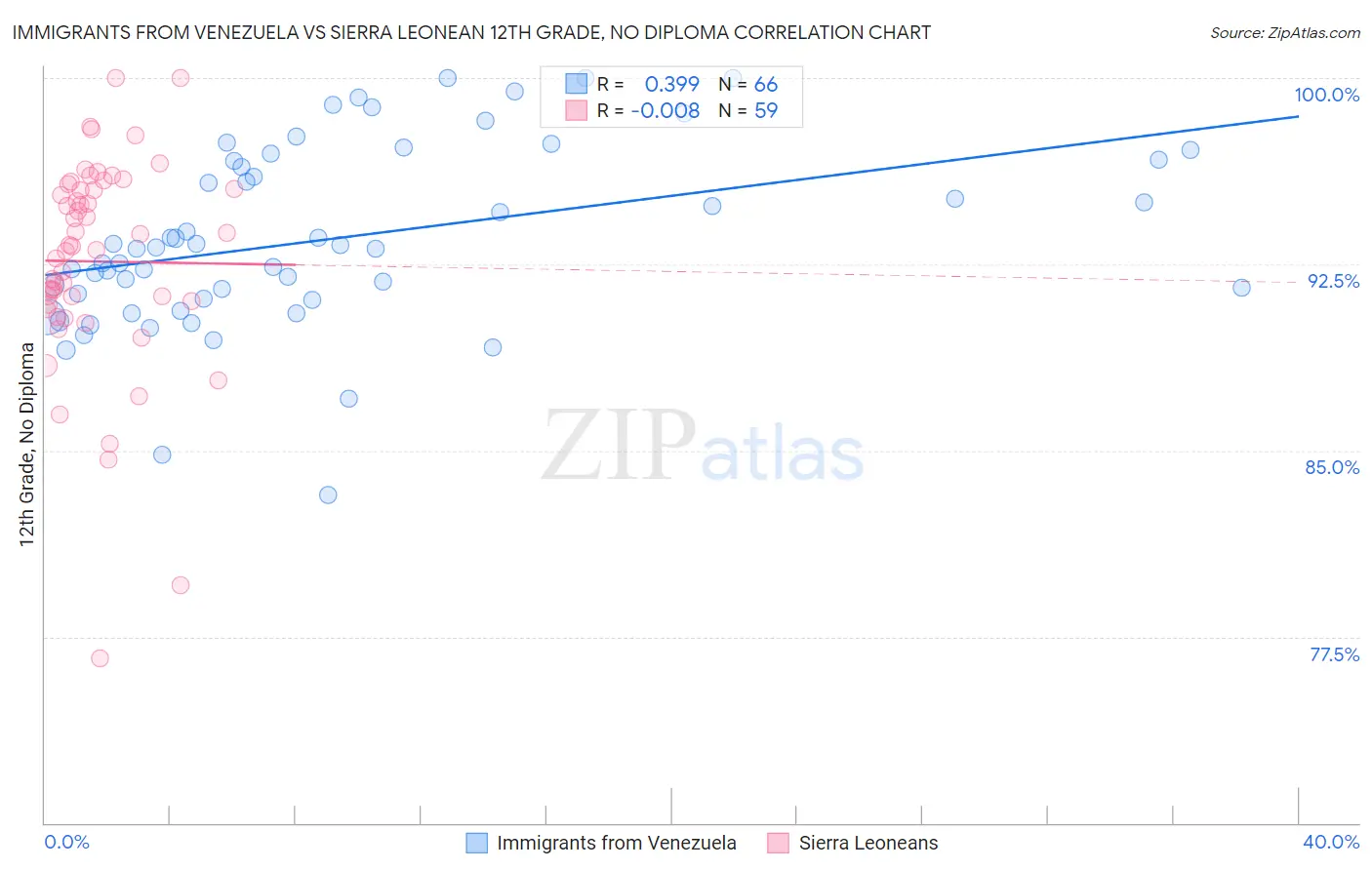 Immigrants from Venezuela vs Sierra Leonean 12th Grade, No Diploma