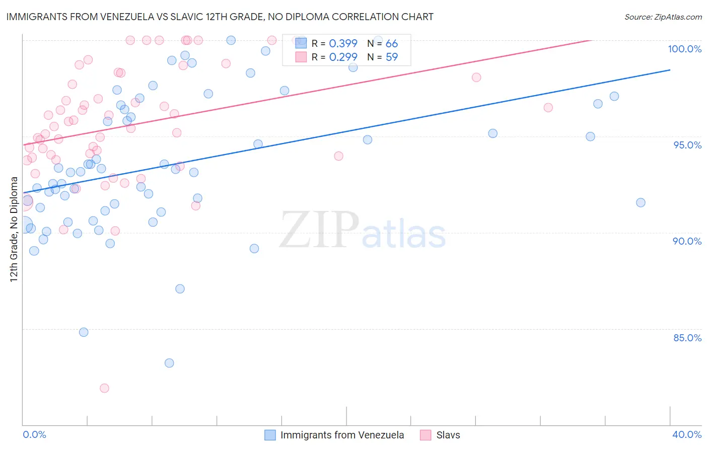 Immigrants from Venezuela vs Slavic 12th Grade, No Diploma