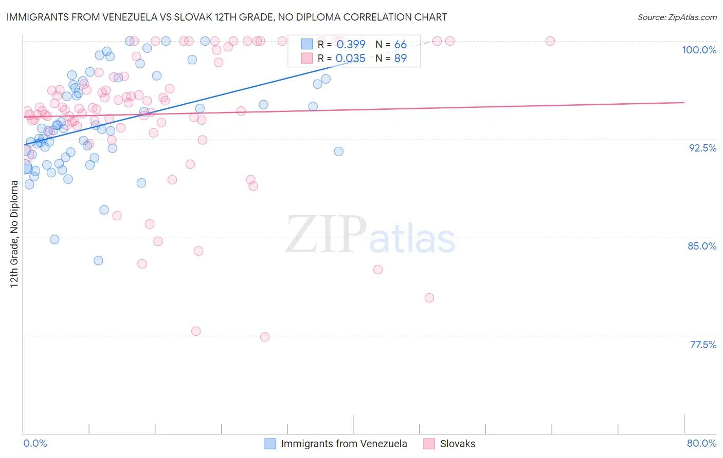 Immigrants from Venezuela vs Slovak 12th Grade, No Diploma