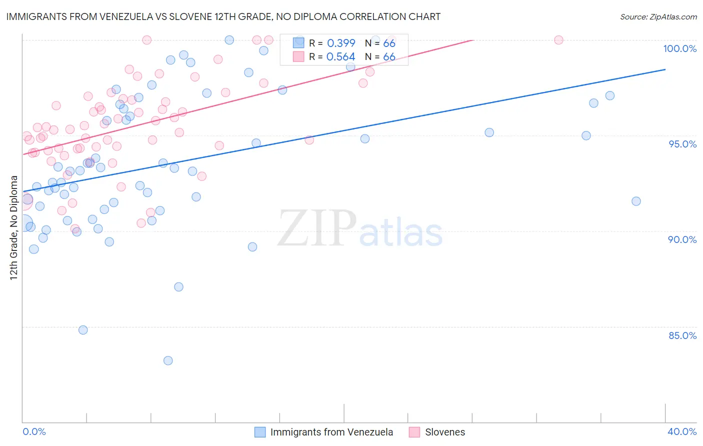 Immigrants from Venezuela vs Slovene 12th Grade, No Diploma