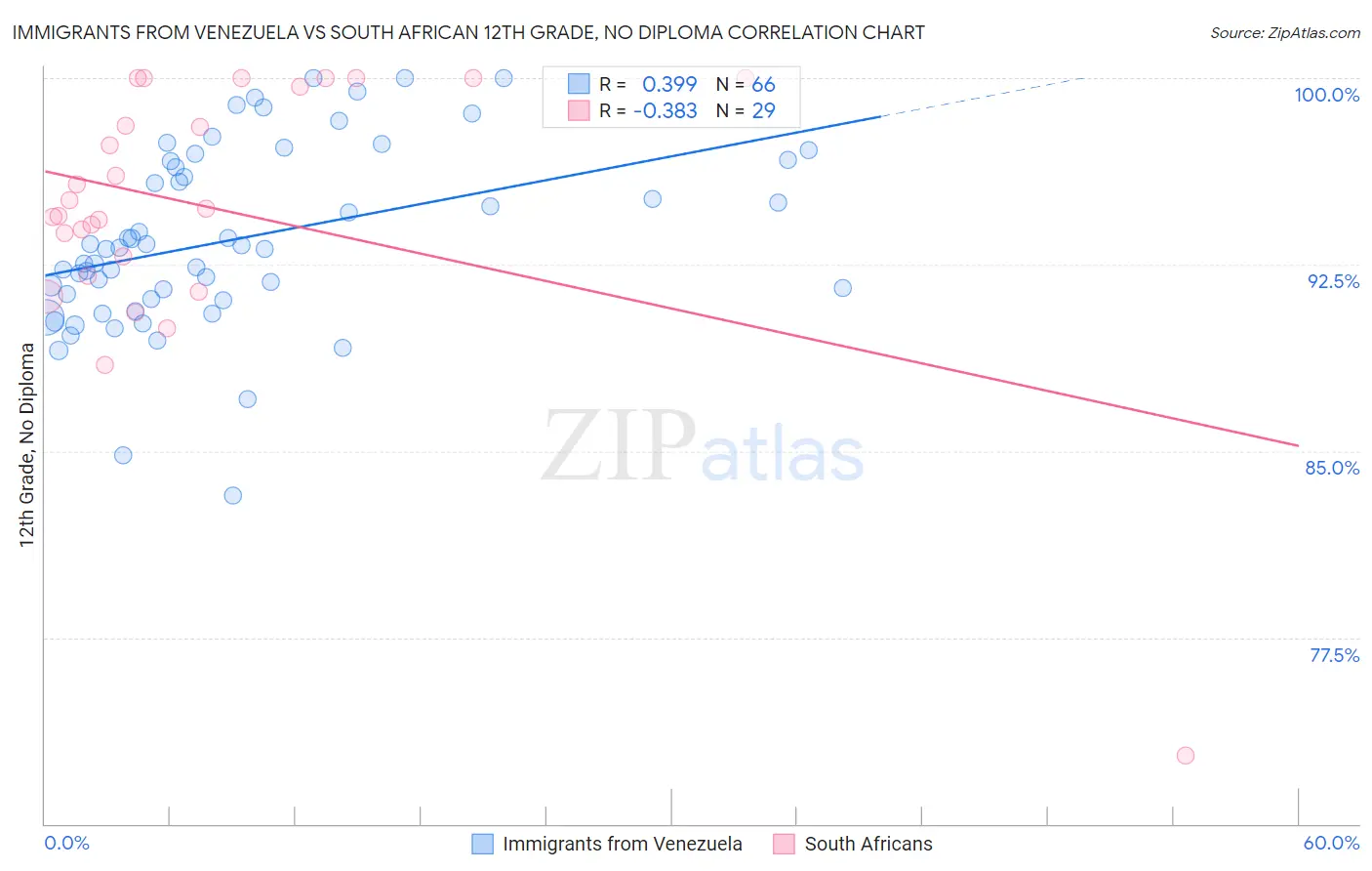 Immigrants from Venezuela vs South African 12th Grade, No Diploma