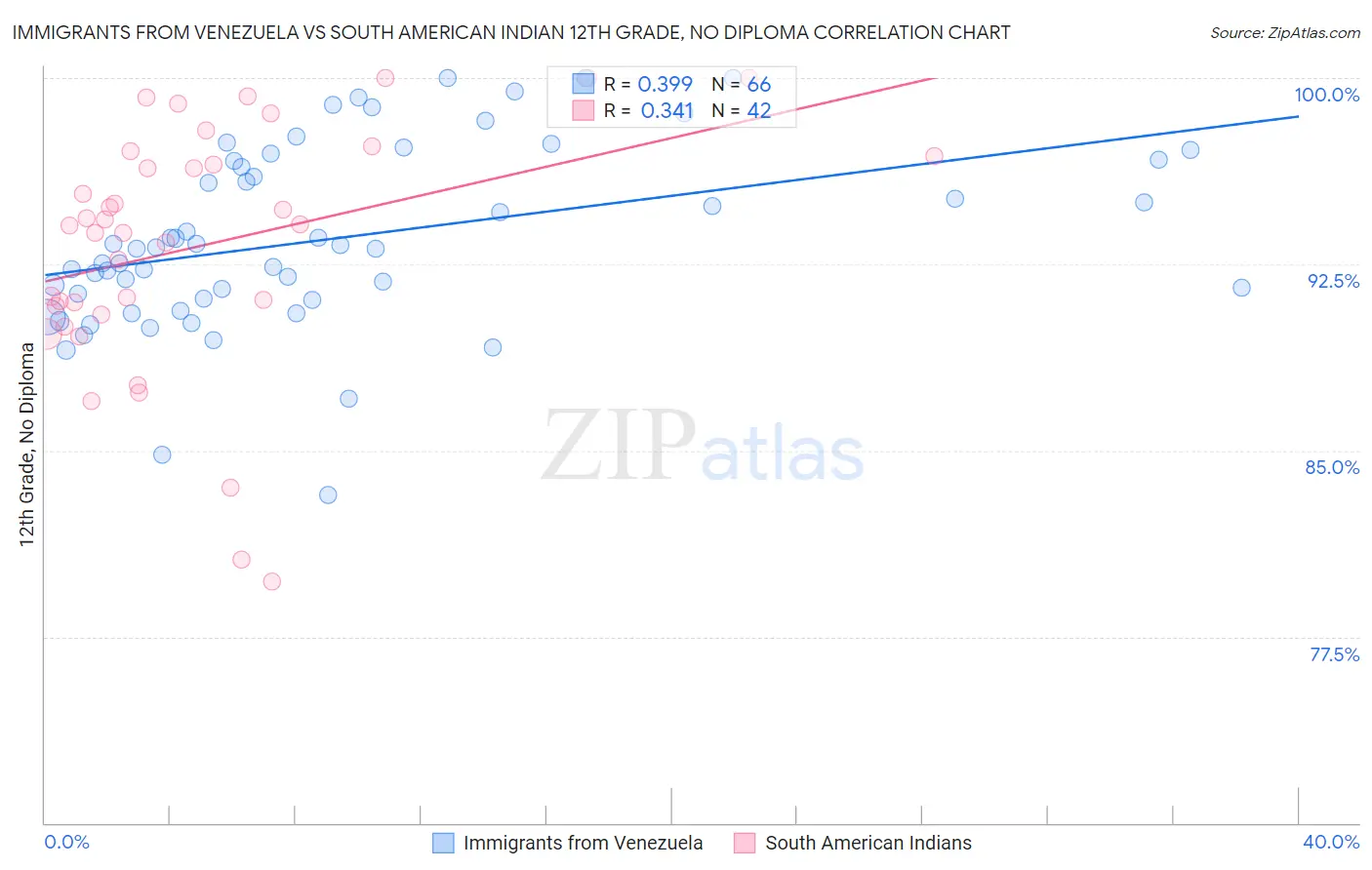 Immigrants from Venezuela vs South American Indian 12th Grade, No Diploma