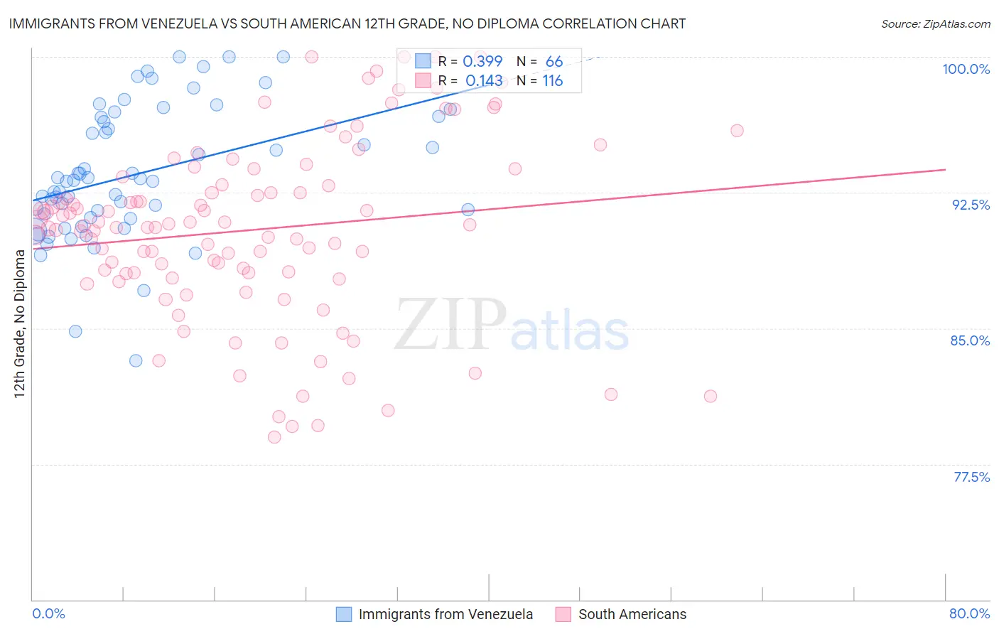 Immigrants from Venezuela vs South American 12th Grade, No Diploma