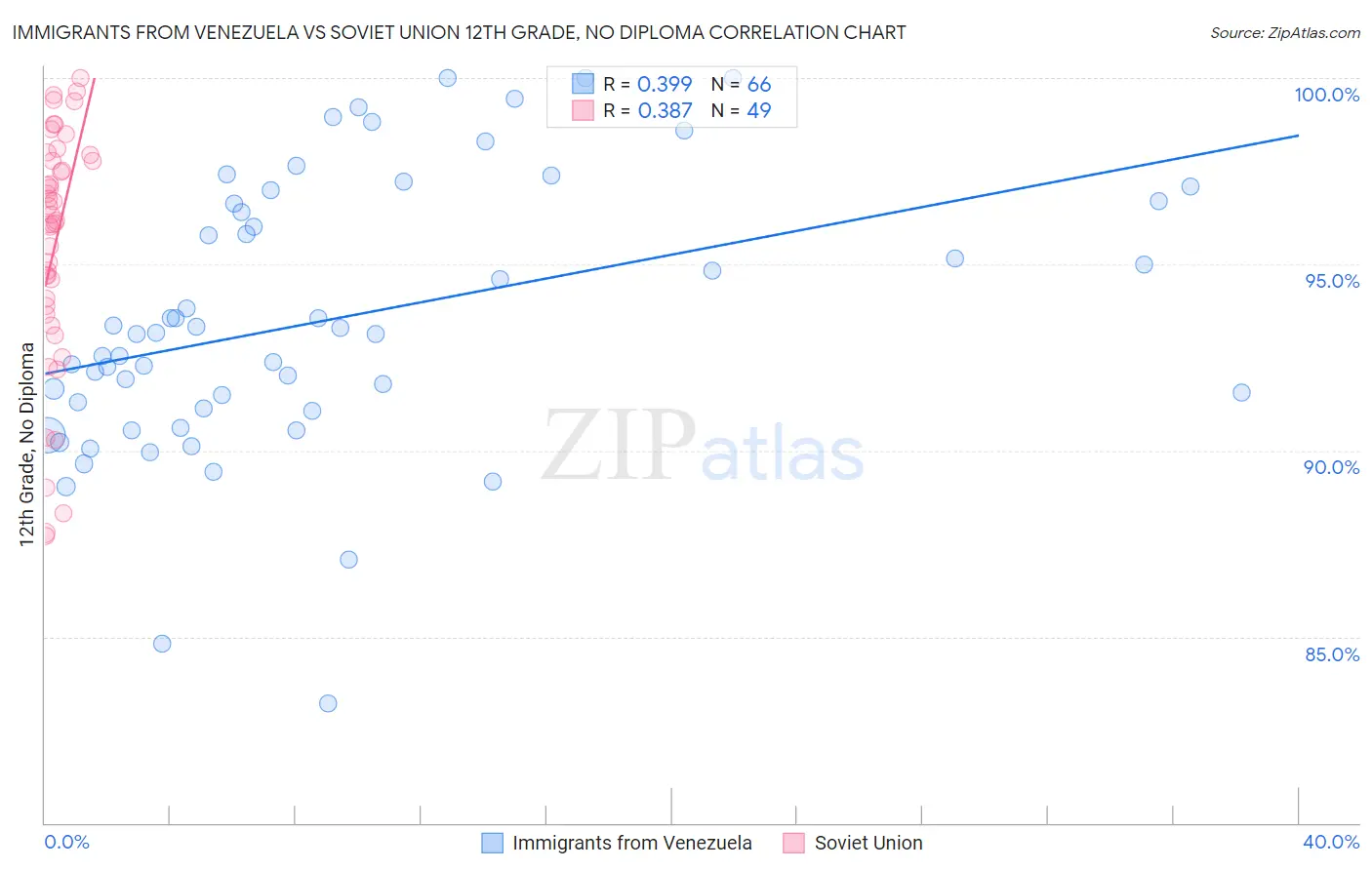 Immigrants from Venezuela vs Soviet Union 12th Grade, No Diploma