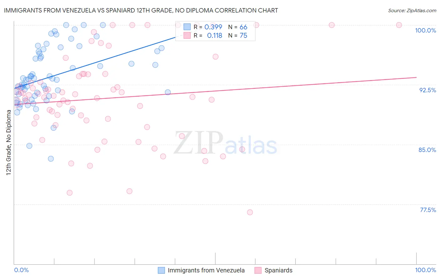 Immigrants from Venezuela vs Spaniard 12th Grade, No Diploma