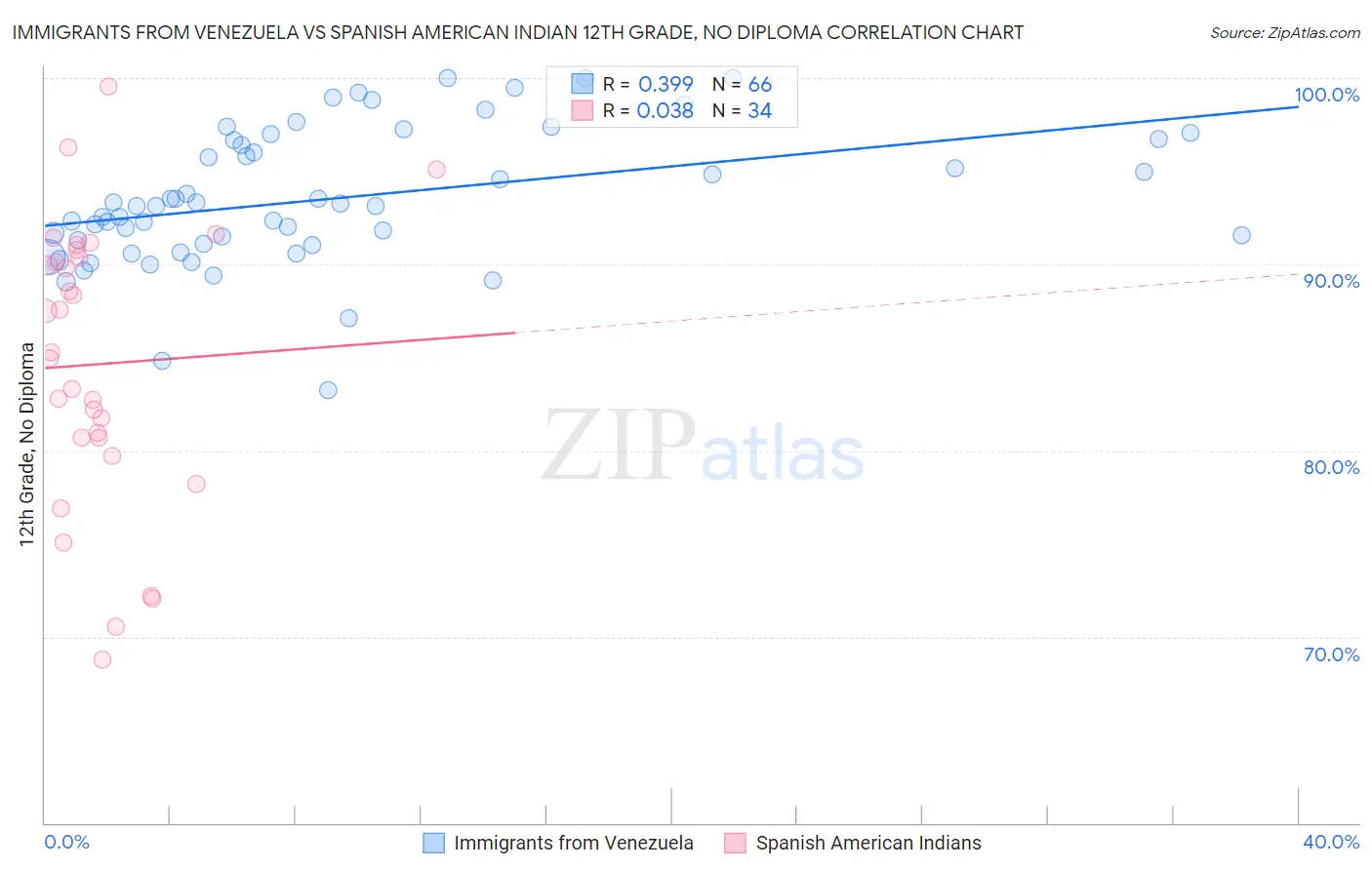 Immigrants from Venezuela vs Spanish American Indian 12th Grade, No Diploma