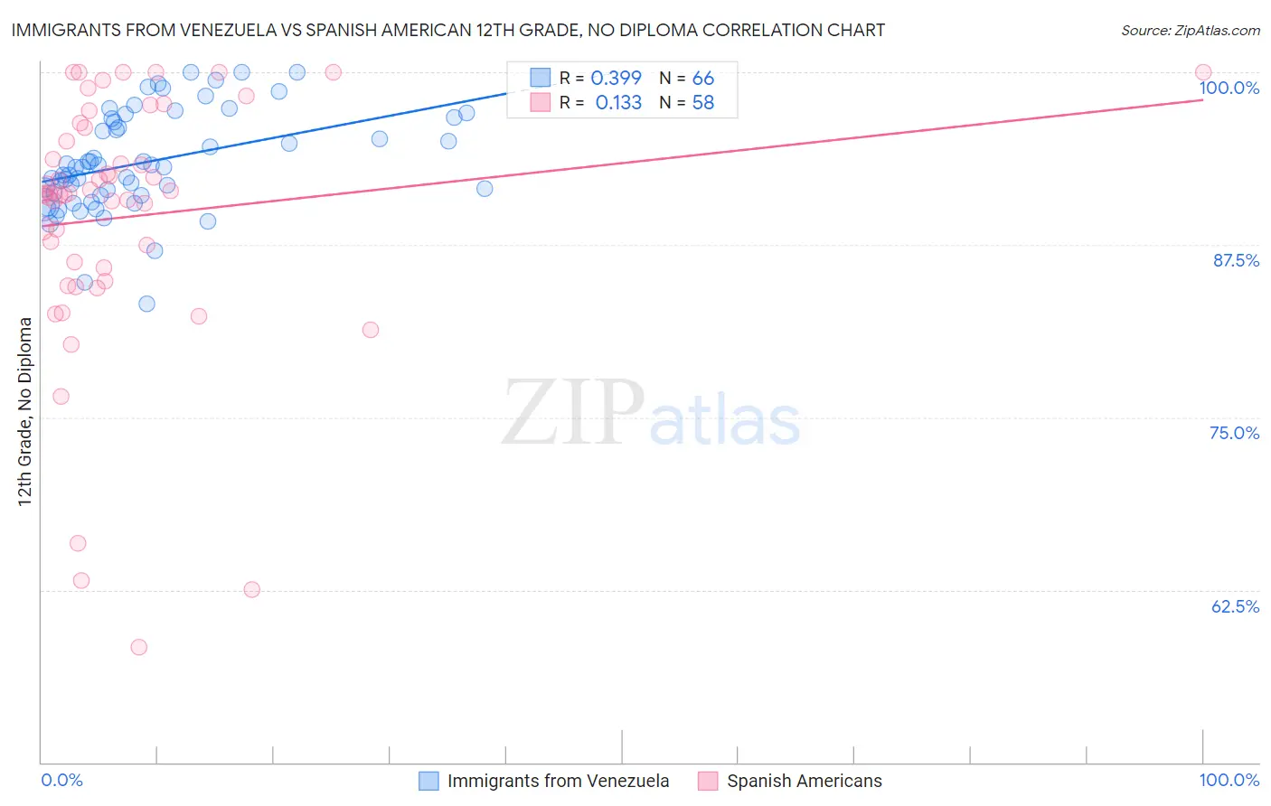 Immigrants from Venezuela vs Spanish American 12th Grade, No Diploma