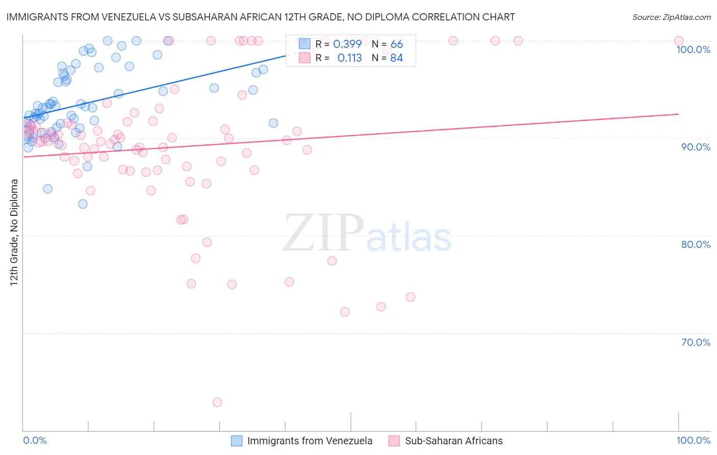 Immigrants from Venezuela vs Subsaharan African 12th Grade, No Diploma