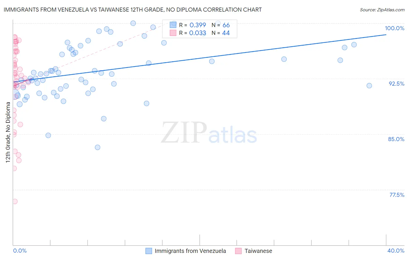 Immigrants from Venezuela vs Taiwanese 12th Grade, No Diploma