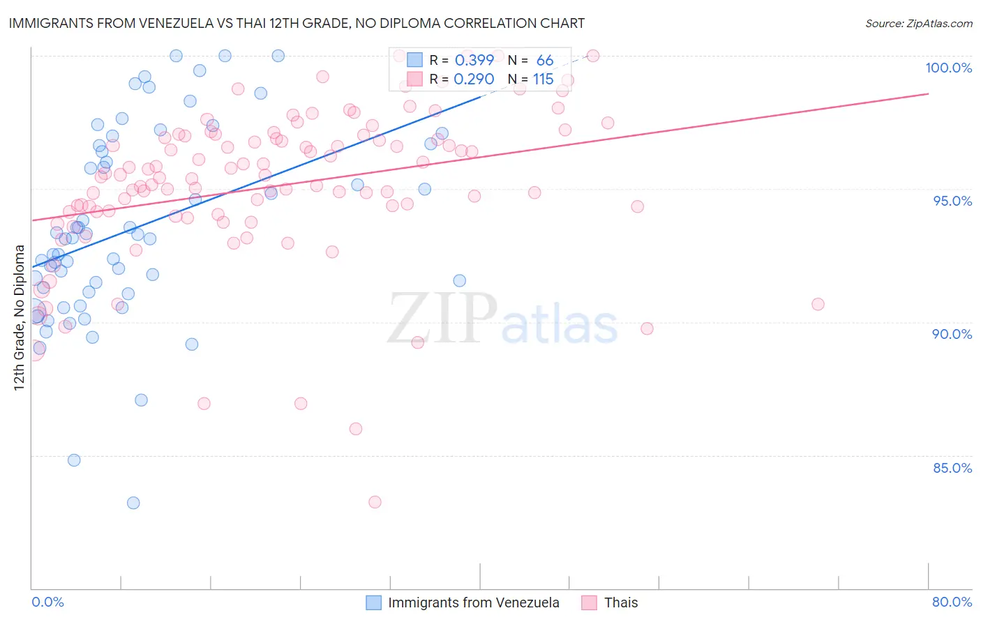 Immigrants from Venezuela vs Thai 12th Grade, No Diploma