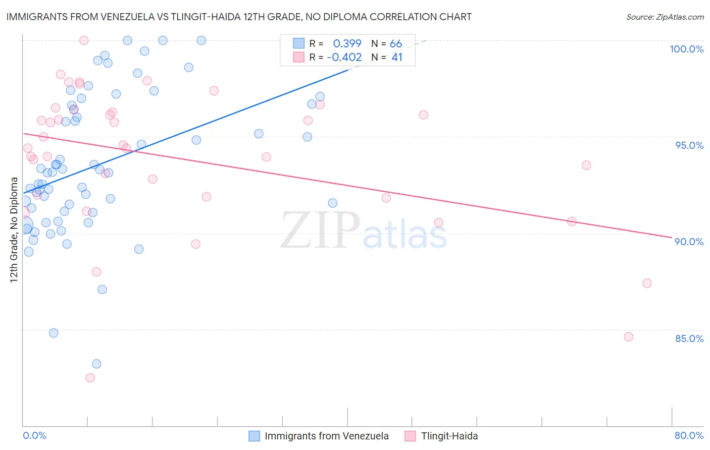 Immigrants from Venezuela vs Tlingit-Haida 12th Grade, No Diploma