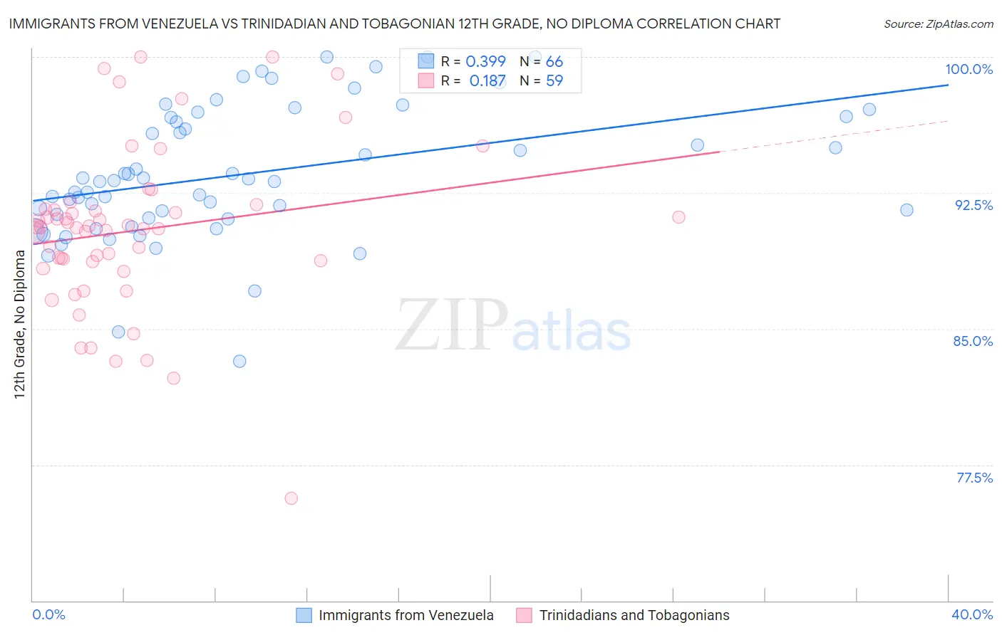 Immigrants from Venezuela vs Trinidadian and Tobagonian 12th Grade, No Diploma