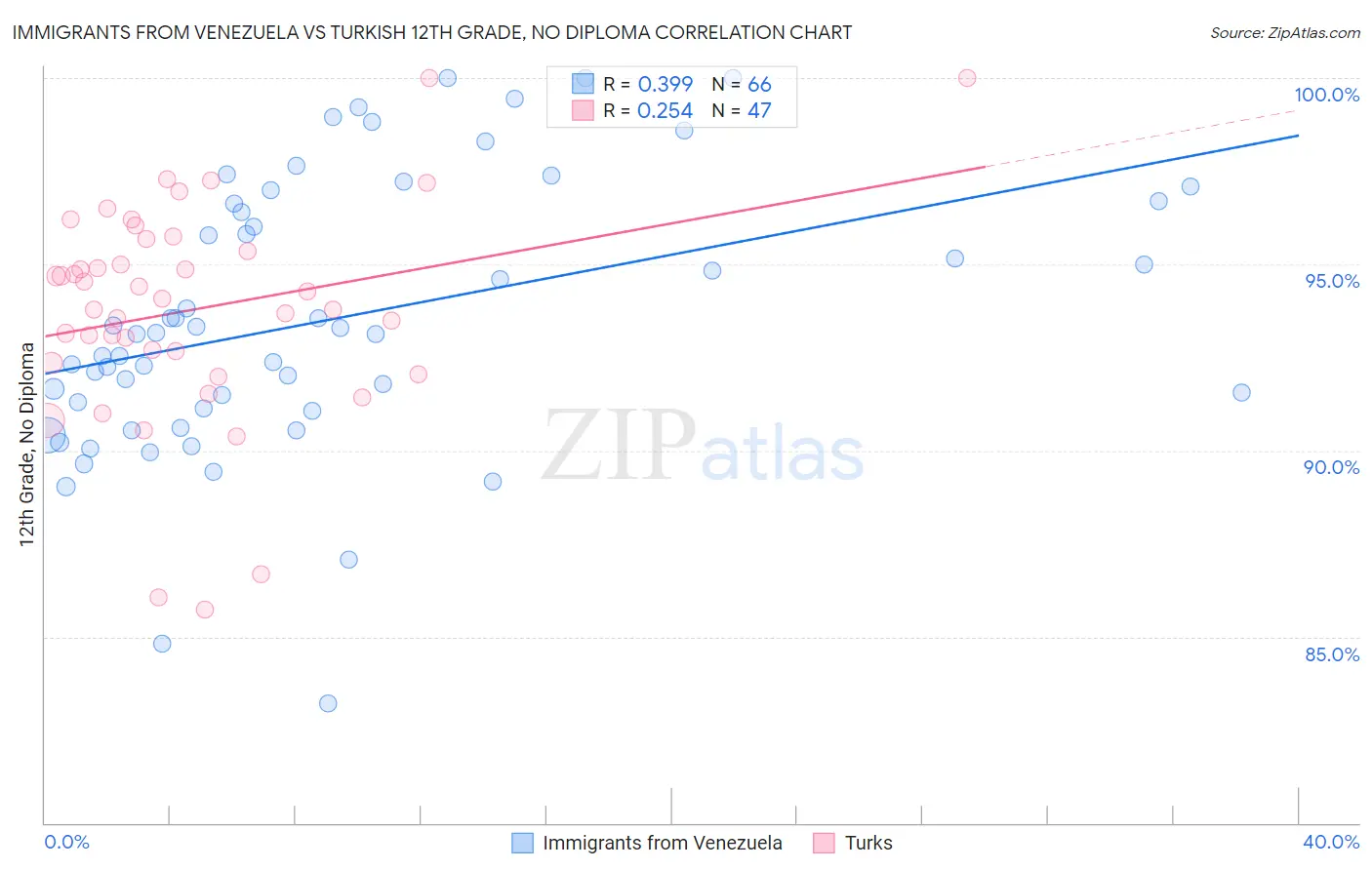 Immigrants from Venezuela vs Turkish 12th Grade, No Diploma