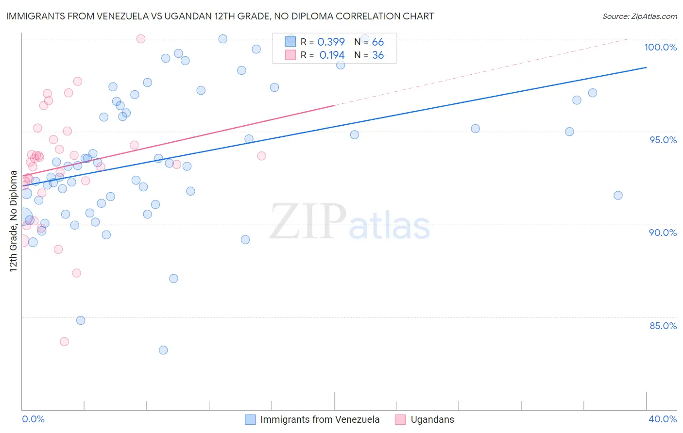 Immigrants from Venezuela vs Ugandan 12th Grade, No Diploma