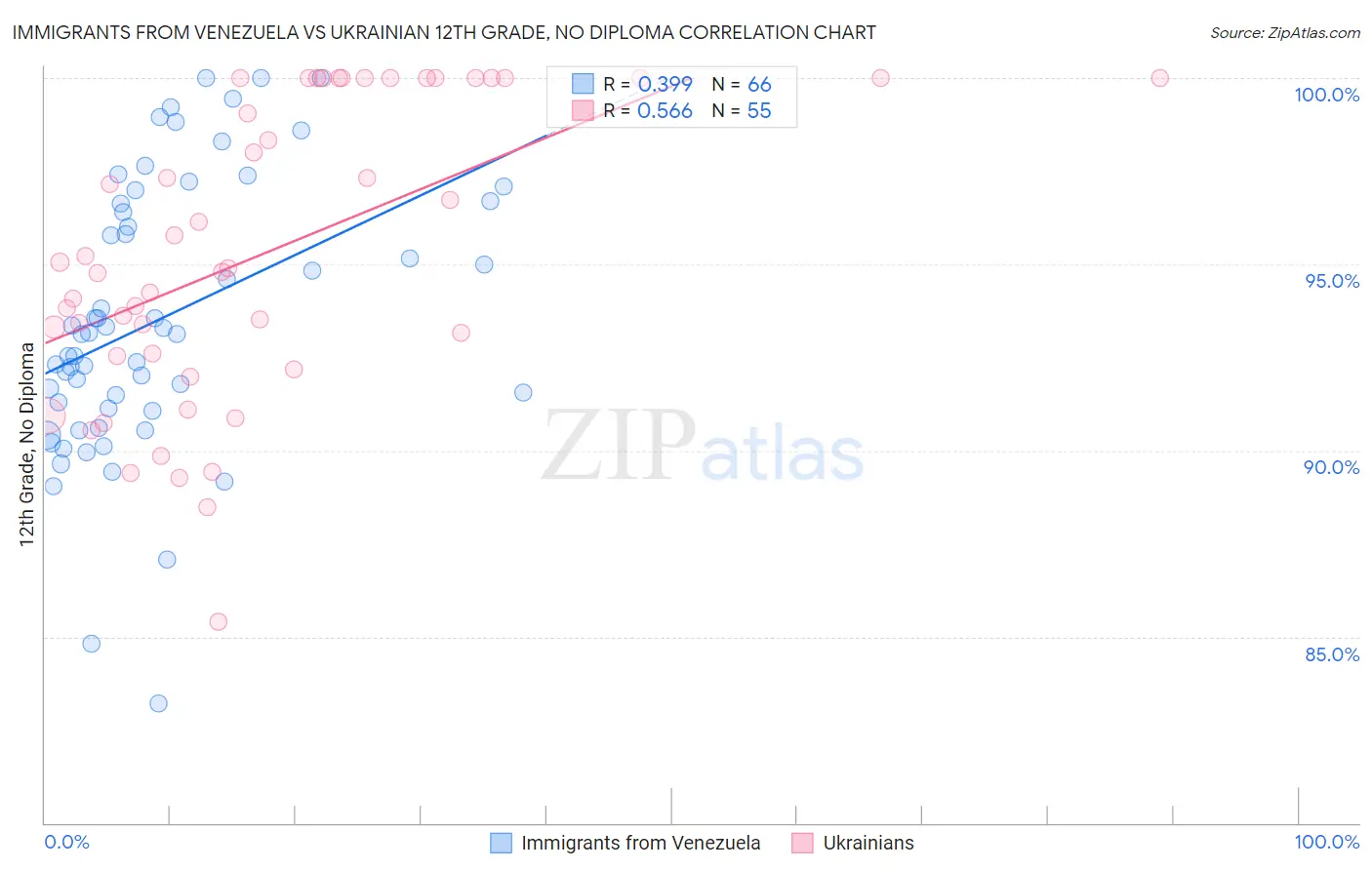 Immigrants from Venezuela vs Ukrainian 12th Grade, No Diploma