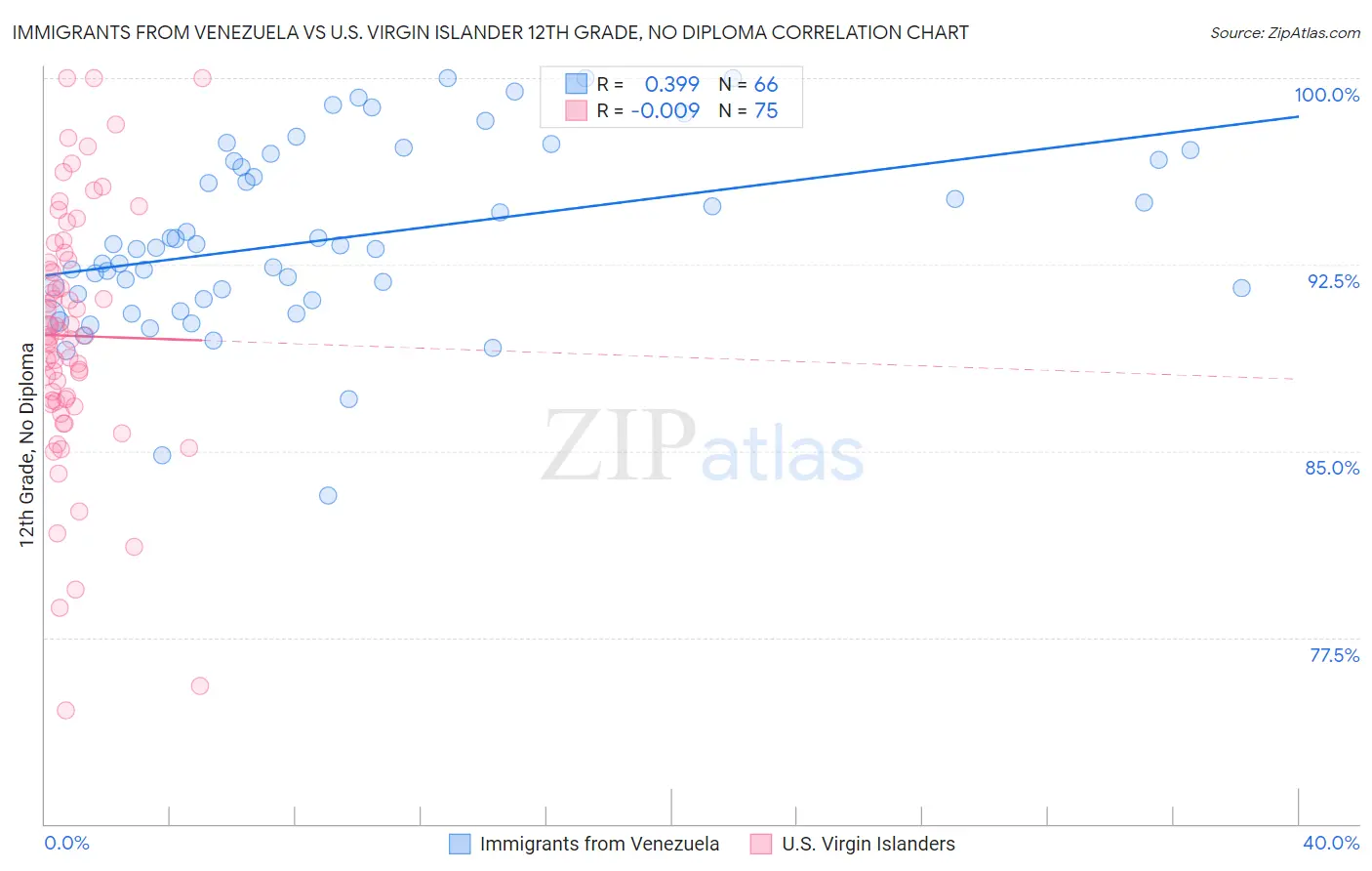 Immigrants from Venezuela vs U.S. Virgin Islander 12th Grade, No Diploma