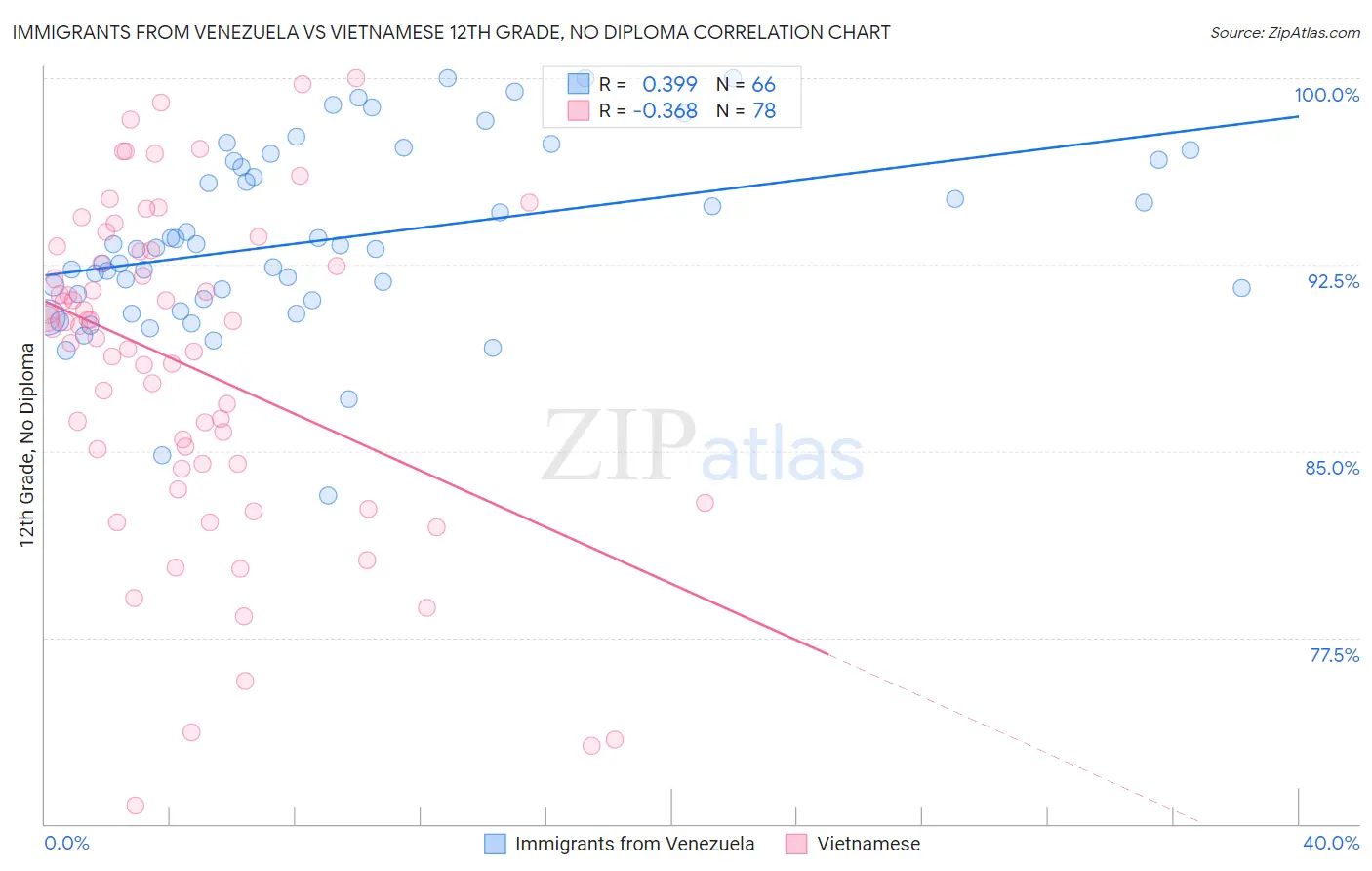 Immigrants from Venezuela vs Vietnamese 12th Grade, No Diploma