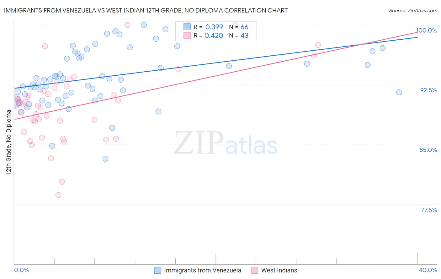 Immigrants from Venezuela vs West Indian 12th Grade, No Diploma