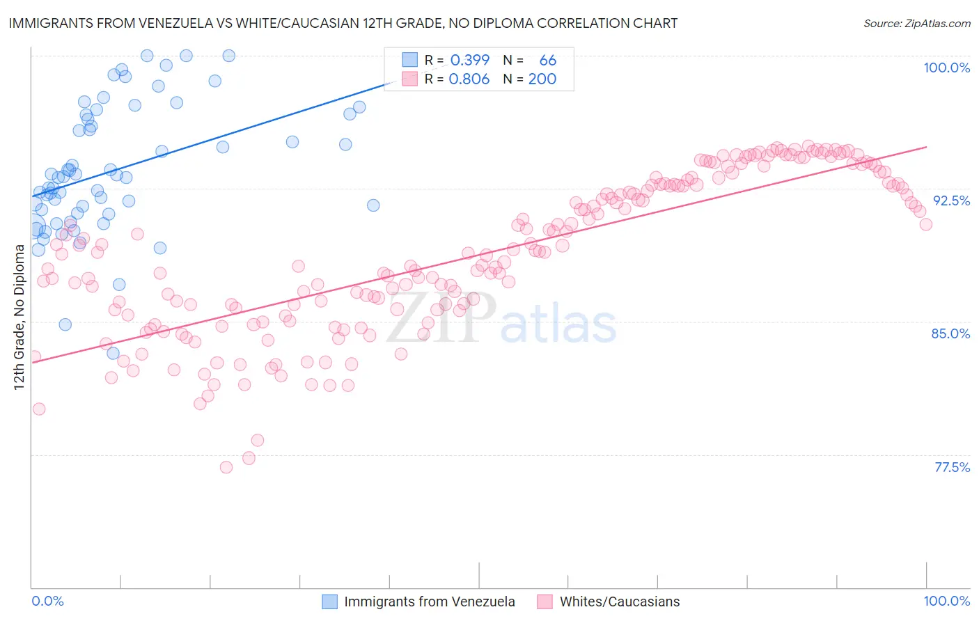 Immigrants from Venezuela vs White/Caucasian 12th Grade, No Diploma