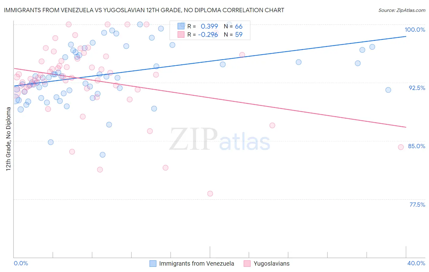 Immigrants from Venezuela vs Yugoslavian 12th Grade, No Diploma