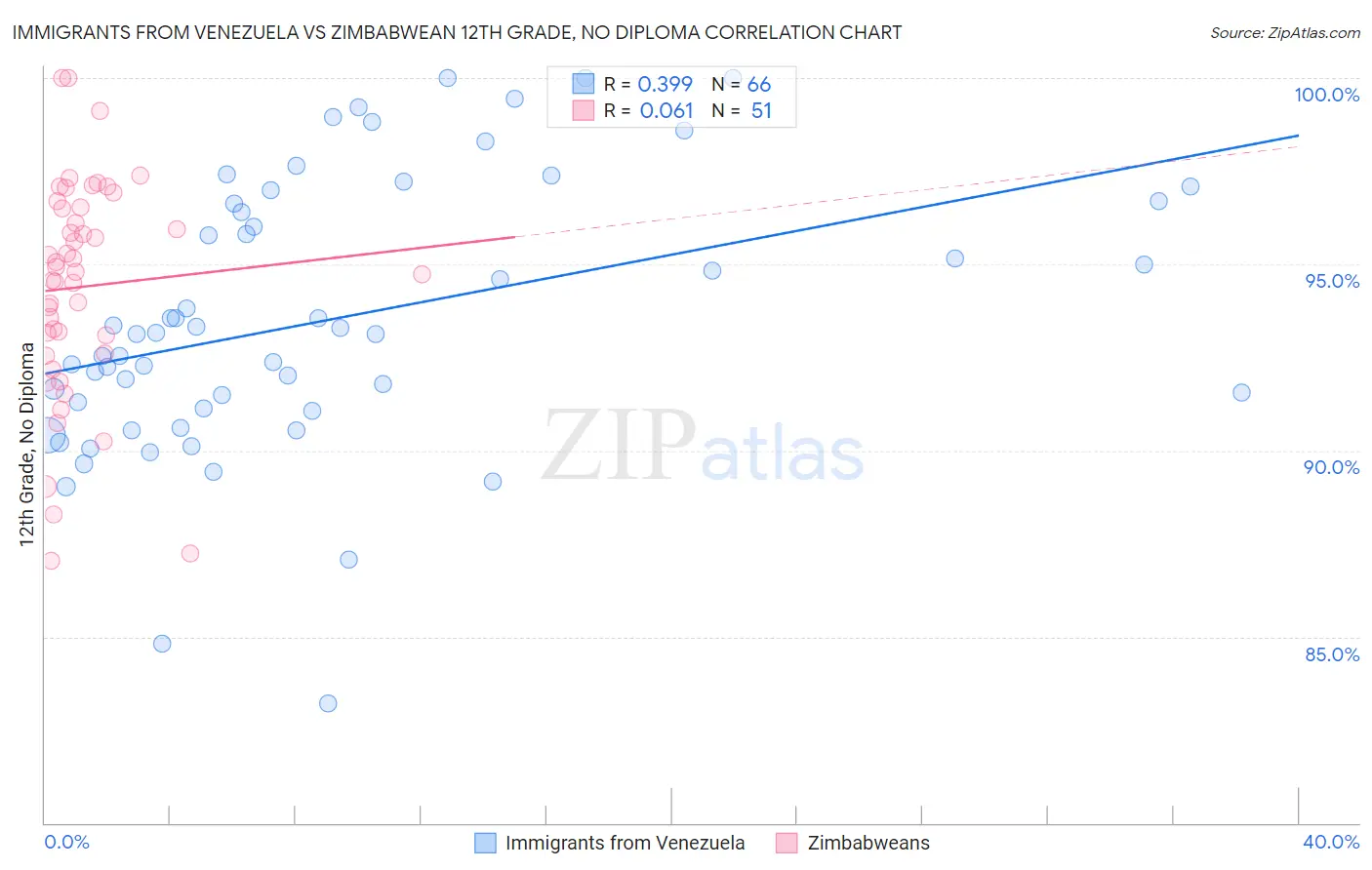 Immigrants from Venezuela vs Zimbabwean 12th Grade, No Diploma