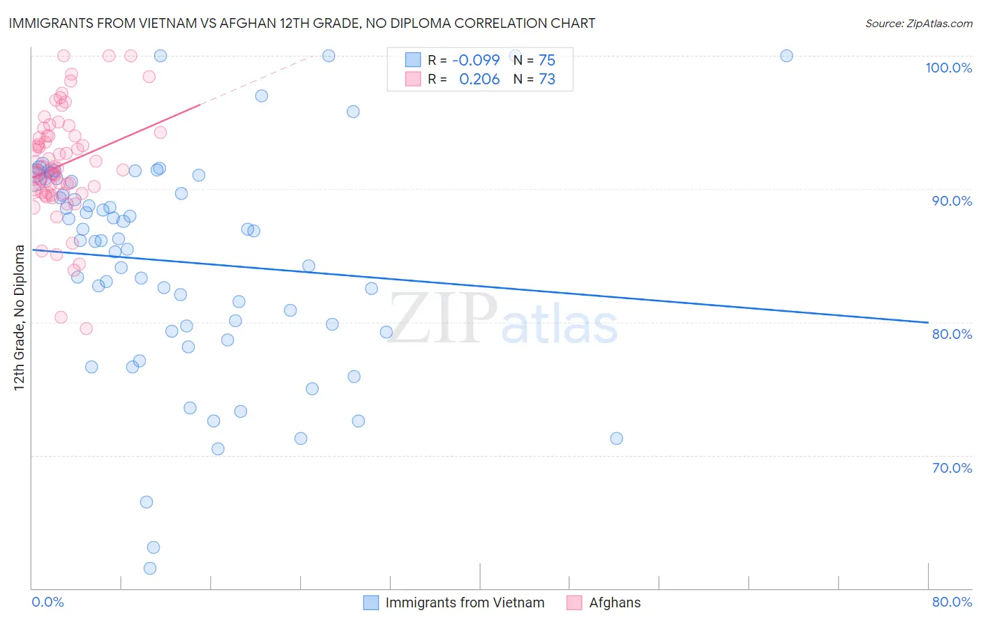 Immigrants from Vietnam vs Afghan 12th Grade, No Diploma