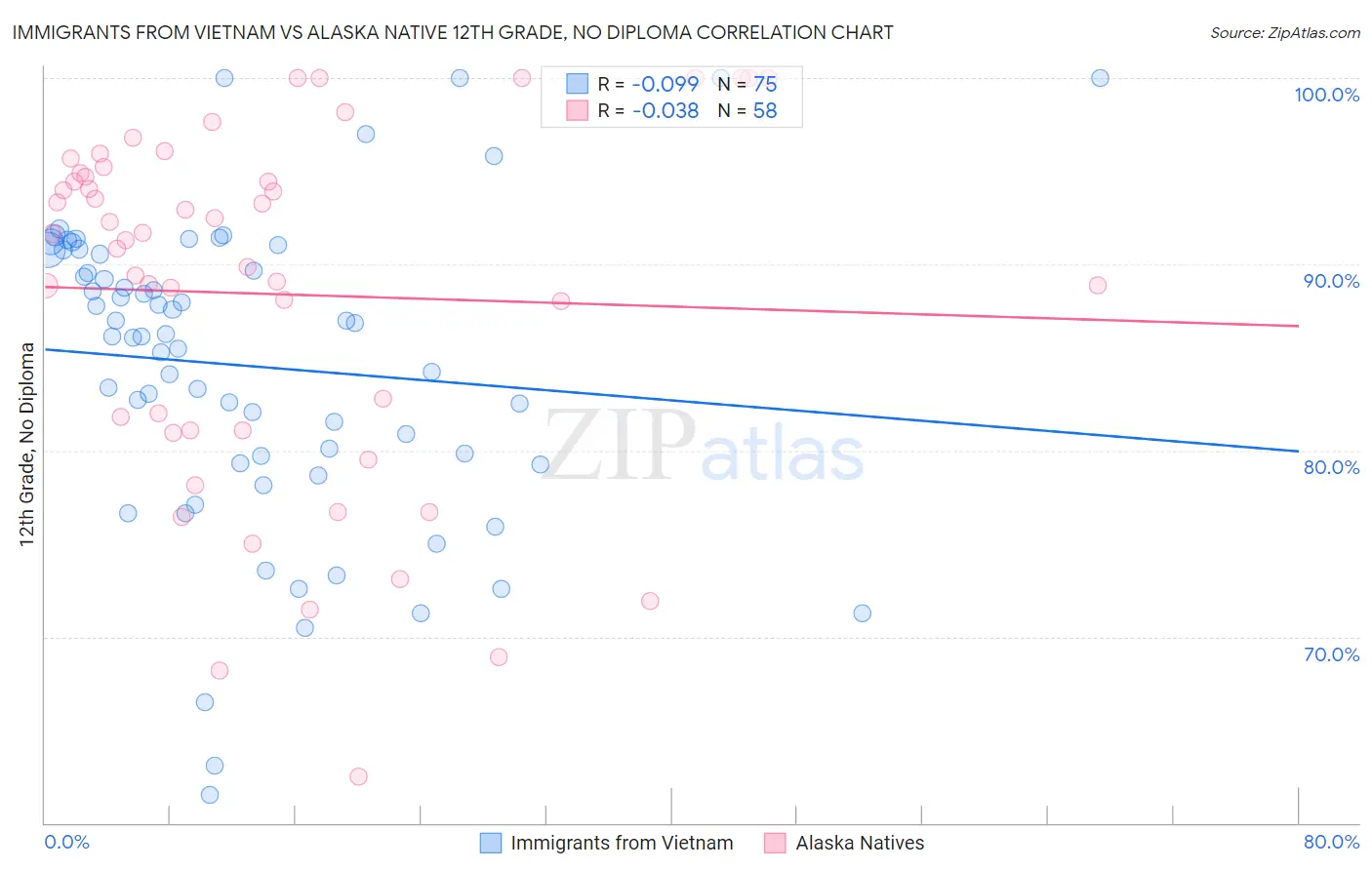 Immigrants from Vietnam vs Alaska Native 12th Grade, No Diploma