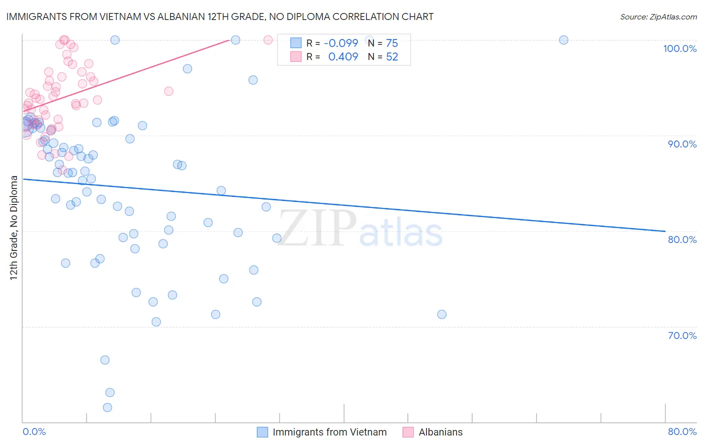 Immigrants from Vietnam vs Albanian 12th Grade, No Diploma