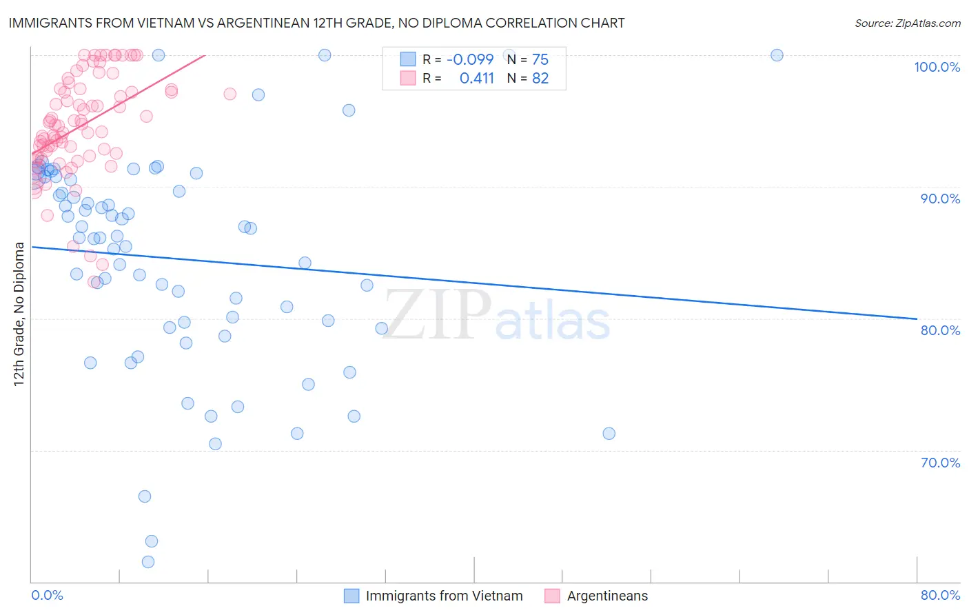 Immigrants from Vietnam vs Argentinean 12th Grade, No Diploma