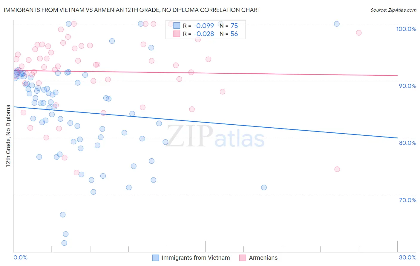 Immigrants from Vietnam vs Armenian 12th Grade, No Diploma