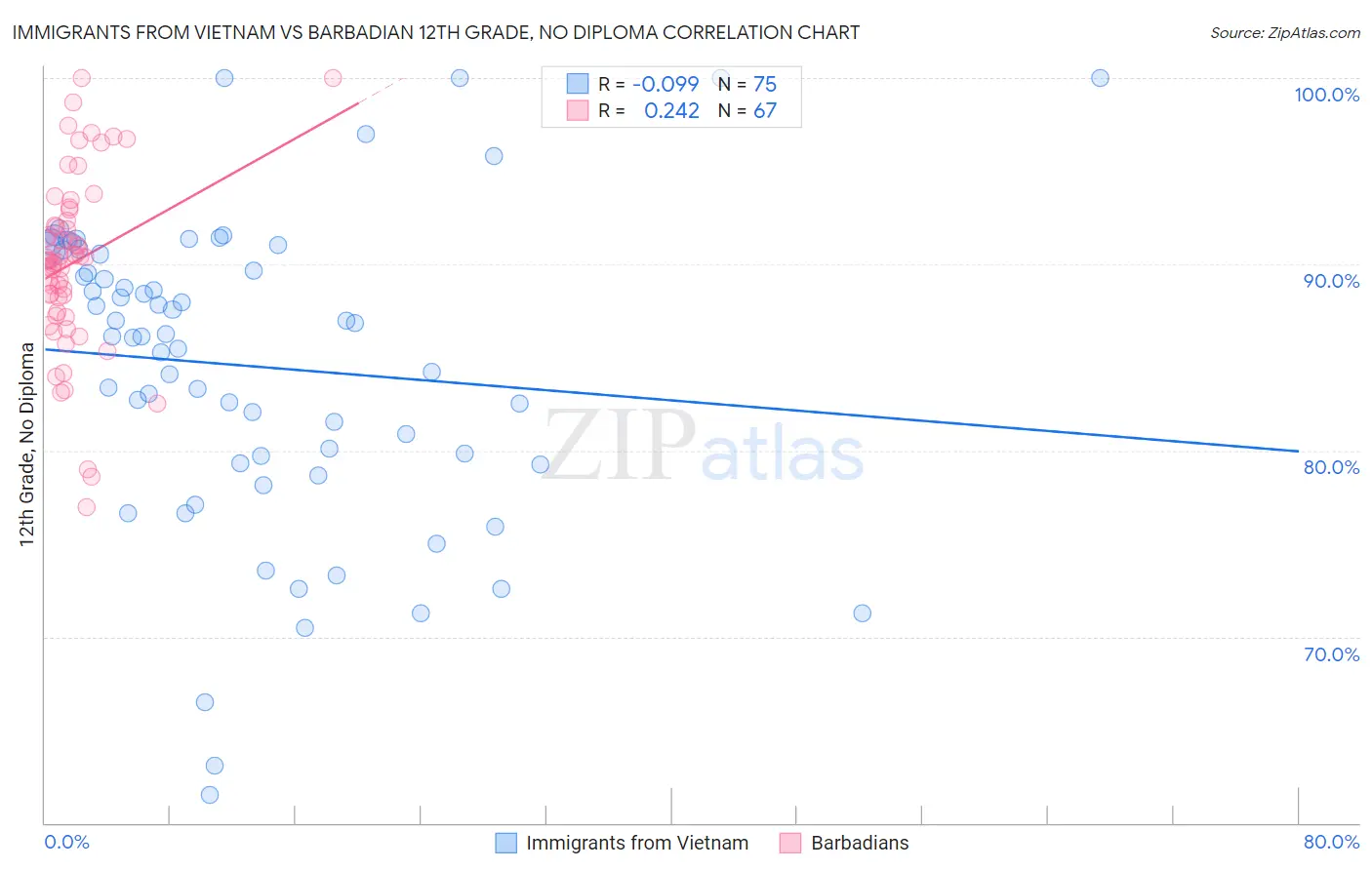 Immigrants from Vietnam vs Barbadian 12th Grade, No Diploma