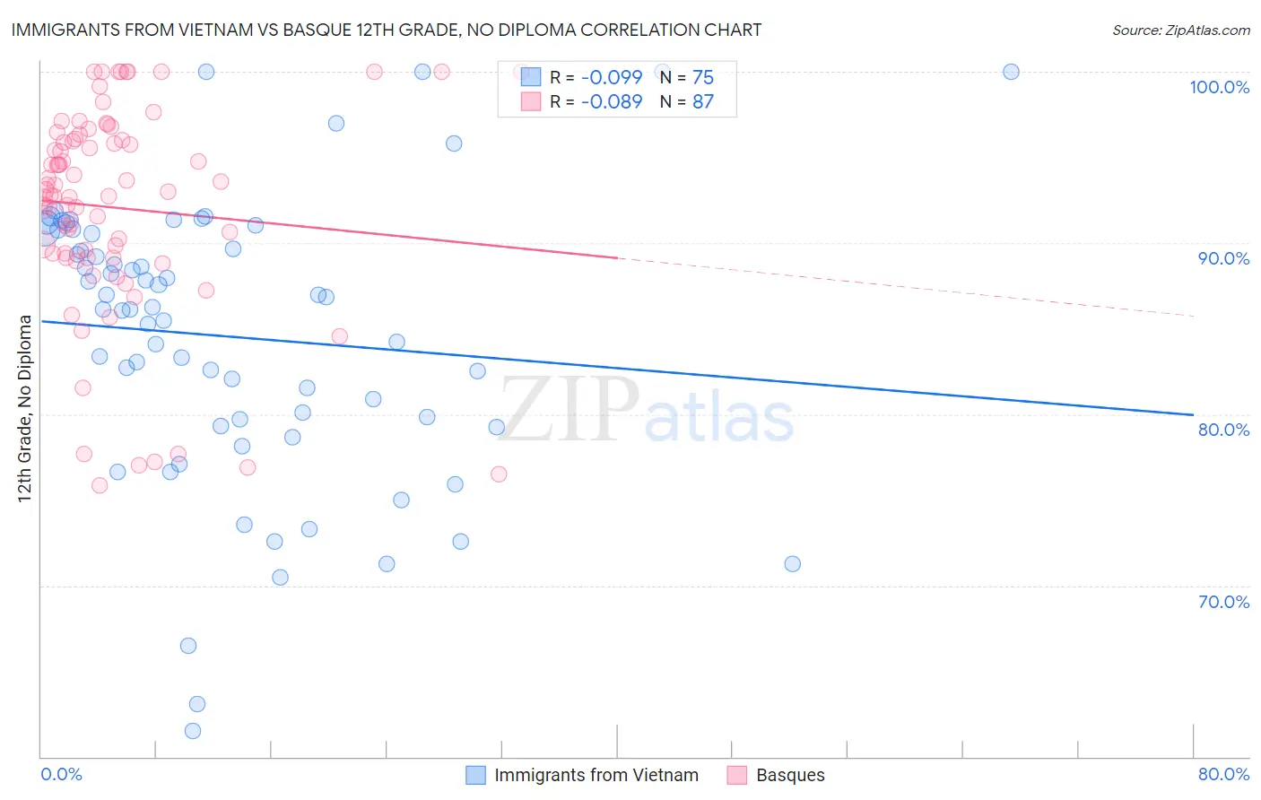 Immigrants from Vietnam vs Basque 12th Grade, No Diploma