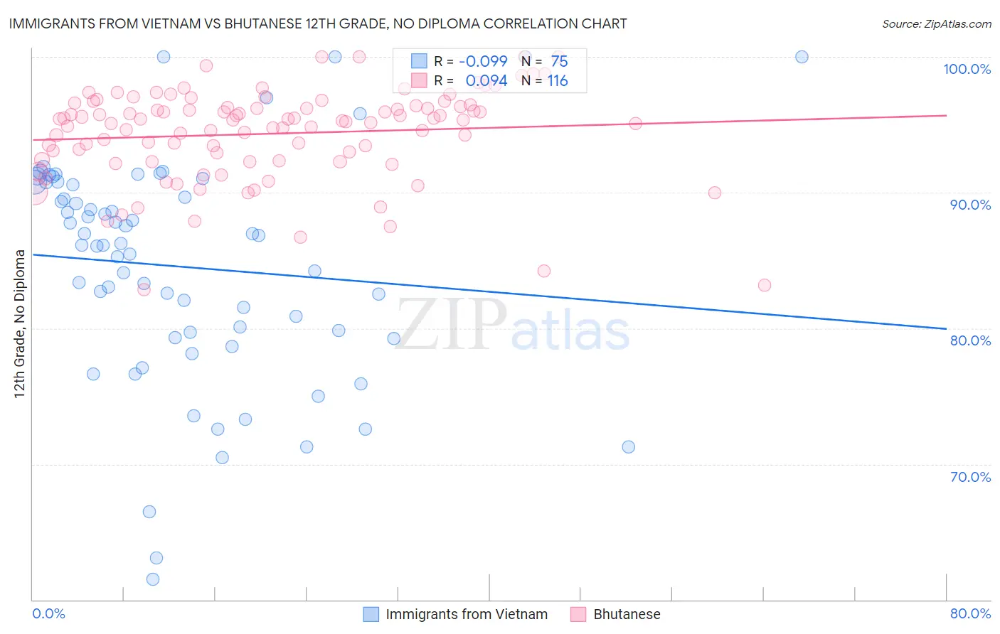 Immigrants from Vietnam vs Bhutanese 12th Grade, No Diploma