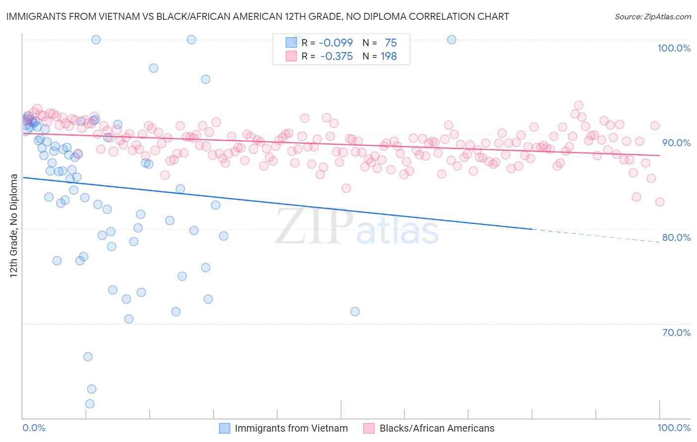 Immigrants from Vietnam vs Black/African American 12th Grade, No Diploma
