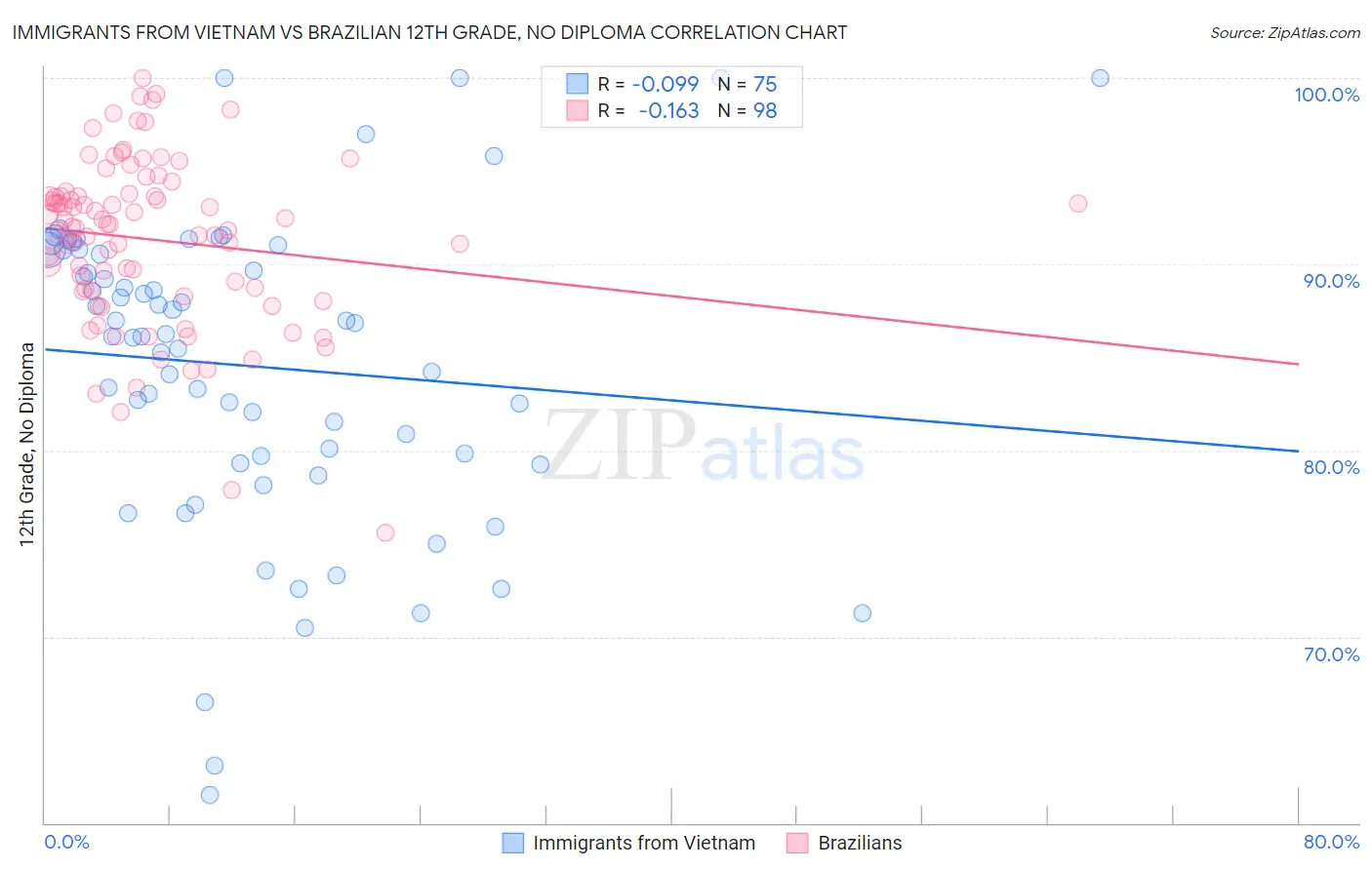 Immigrants from Vietnam vs Brazilian 12th Grade, No Diploma