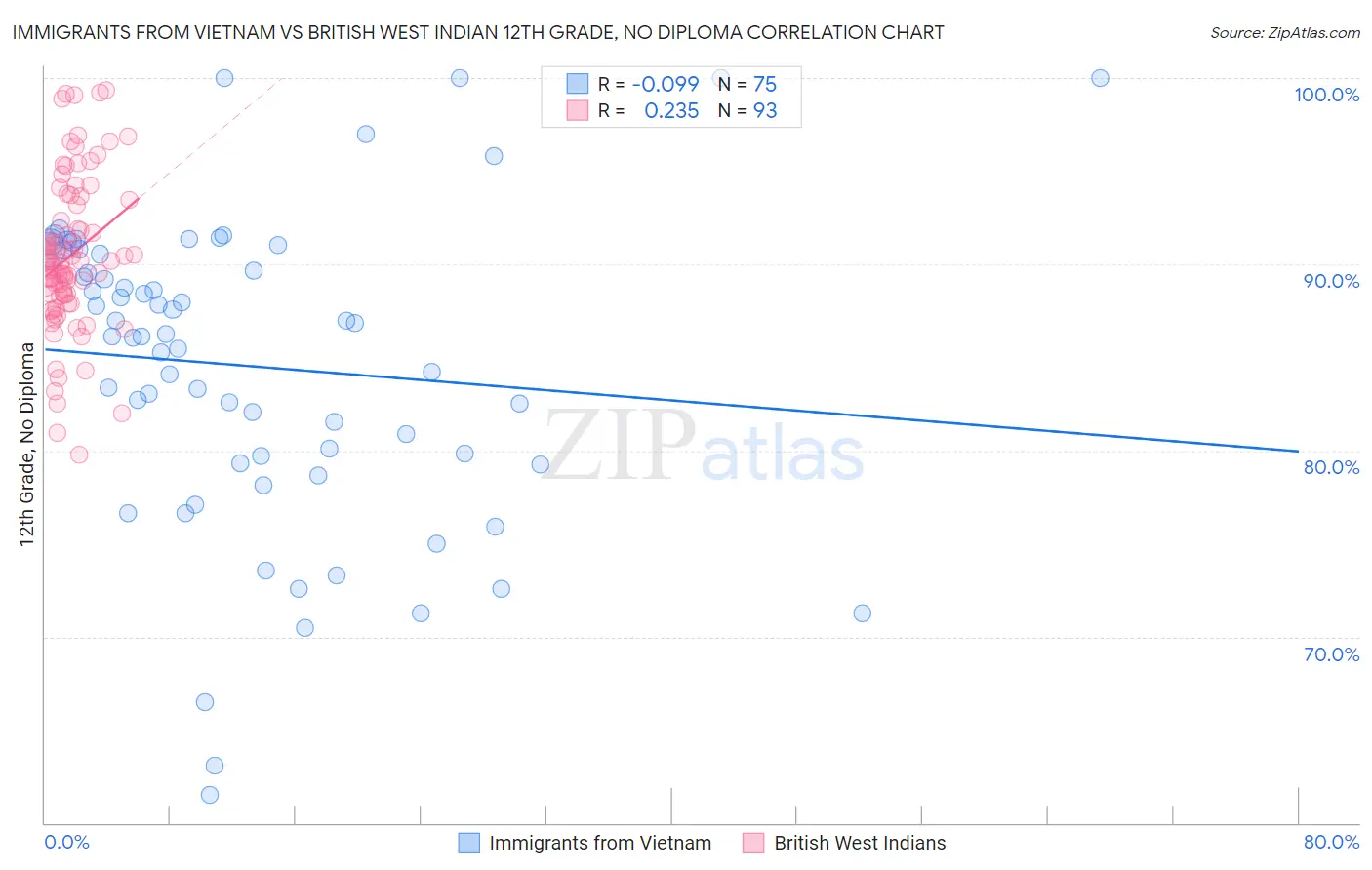 Immigrants from Vietnam vs British West Indian 12th Grade, No Diploma