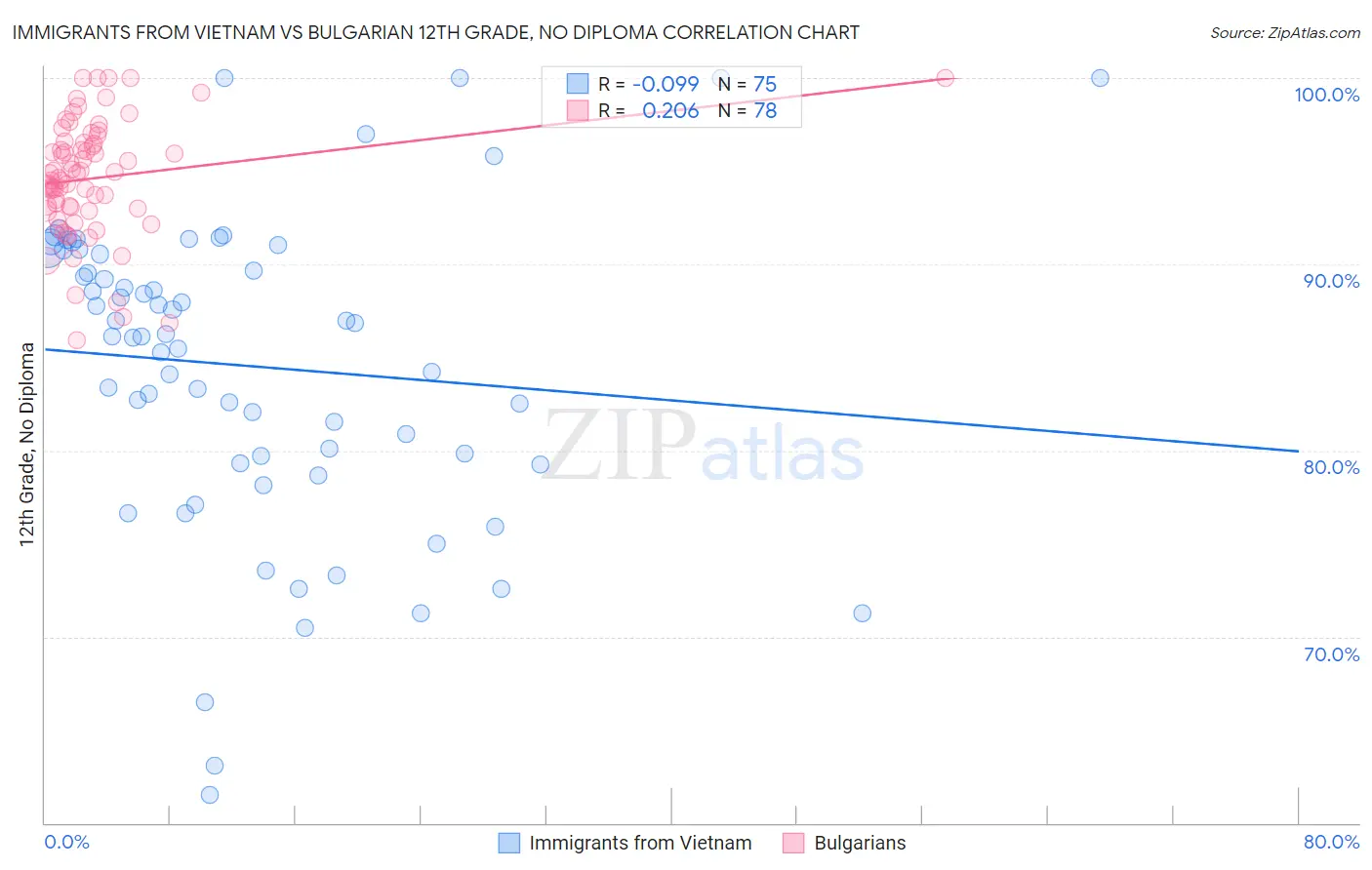 Immigrants from Vietnam vs Bulgarian 12th Grade, No Diploma