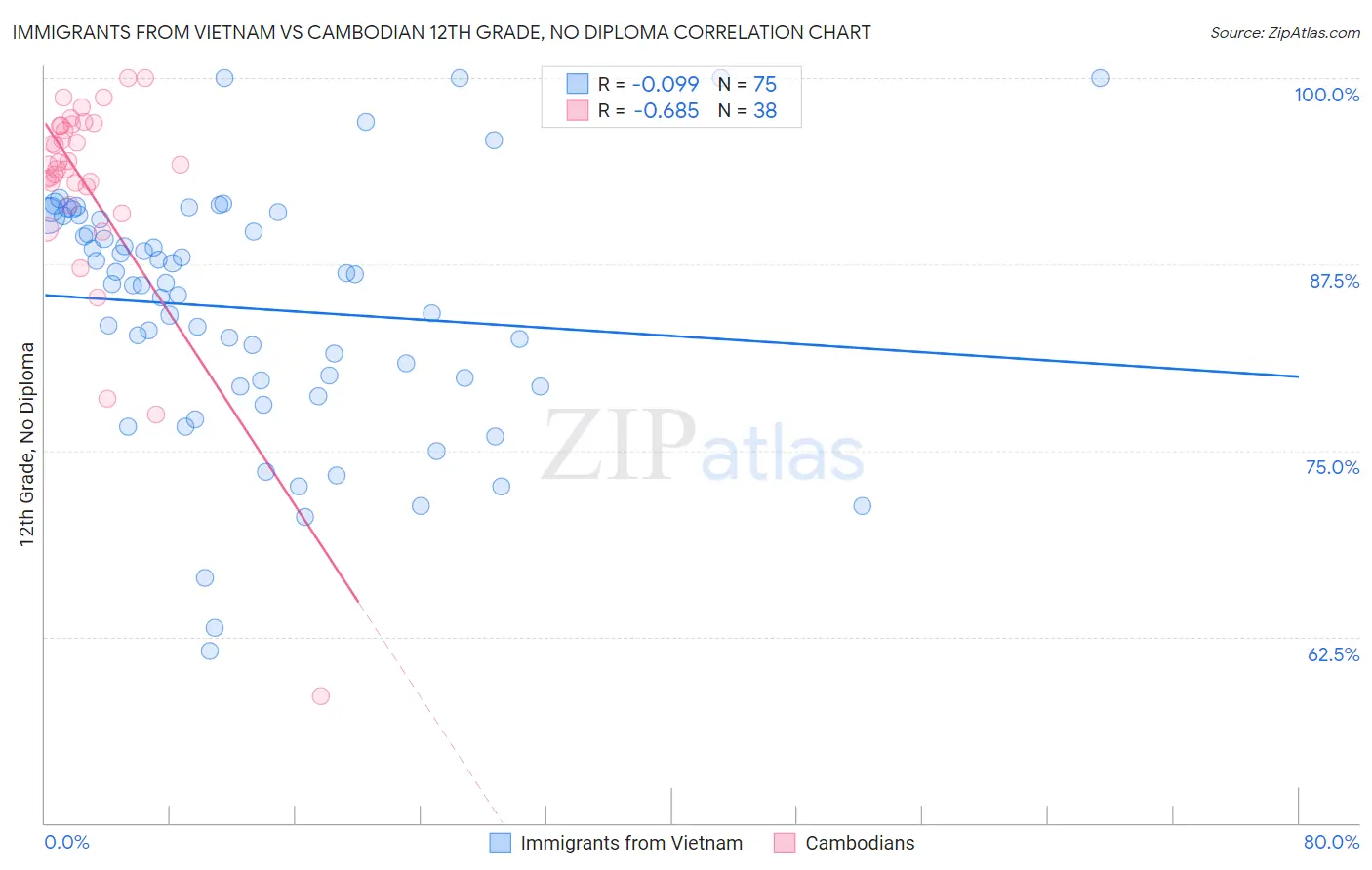 Immigrants from Vietnam vs Cambodian 12th Grade, No Diploma