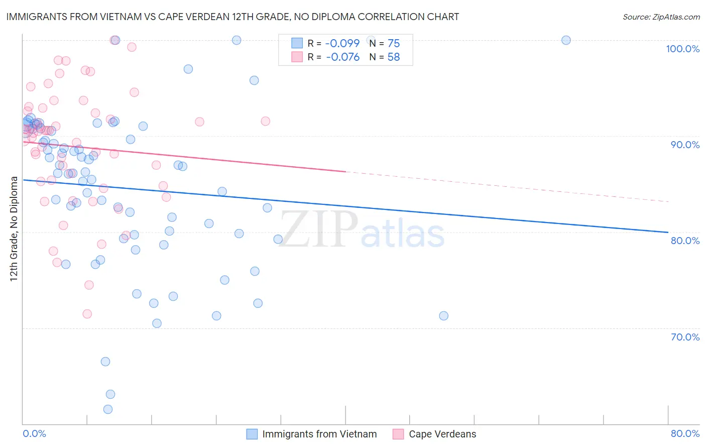 Immigrants from Vietnam vs Cape Verdean 12th Grade, No Diploma