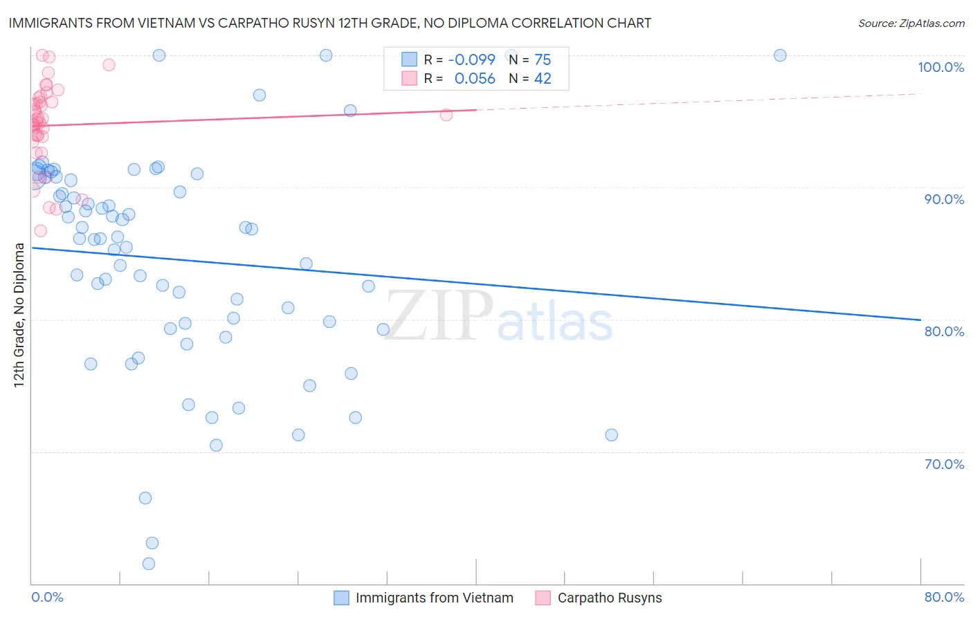 Immigrants from Vietnam vs Carpatho Rusyn 12th Grade, No Diploma