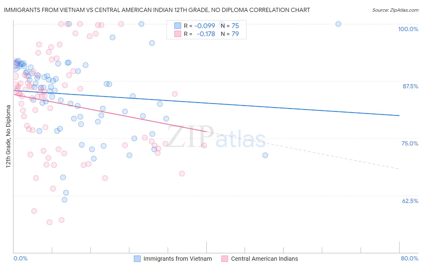 Immigrants from Vietnam vs Central American Indian 12th Grade, No Diploma