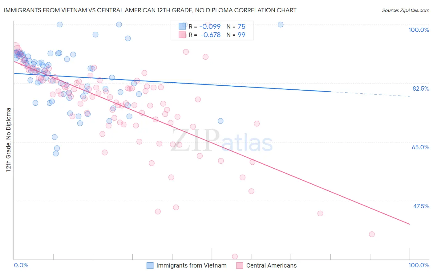 Immigrants from Vietnam vs Central American 12th Grade, No Diploma