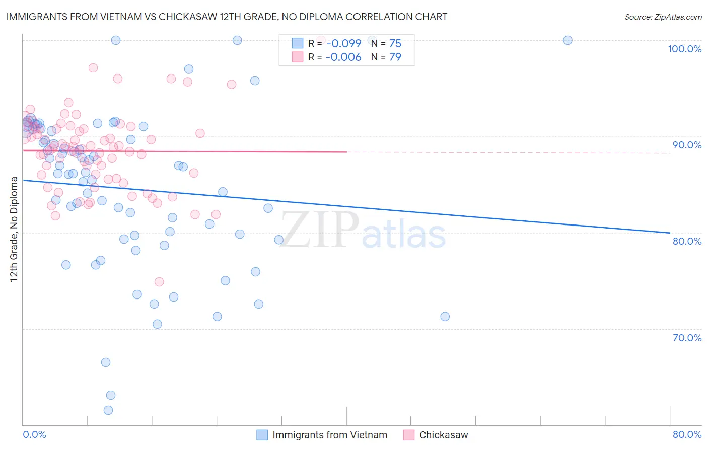 Immigrants from Vietnam vs Chickasaw 12th Grade, No Diploma
