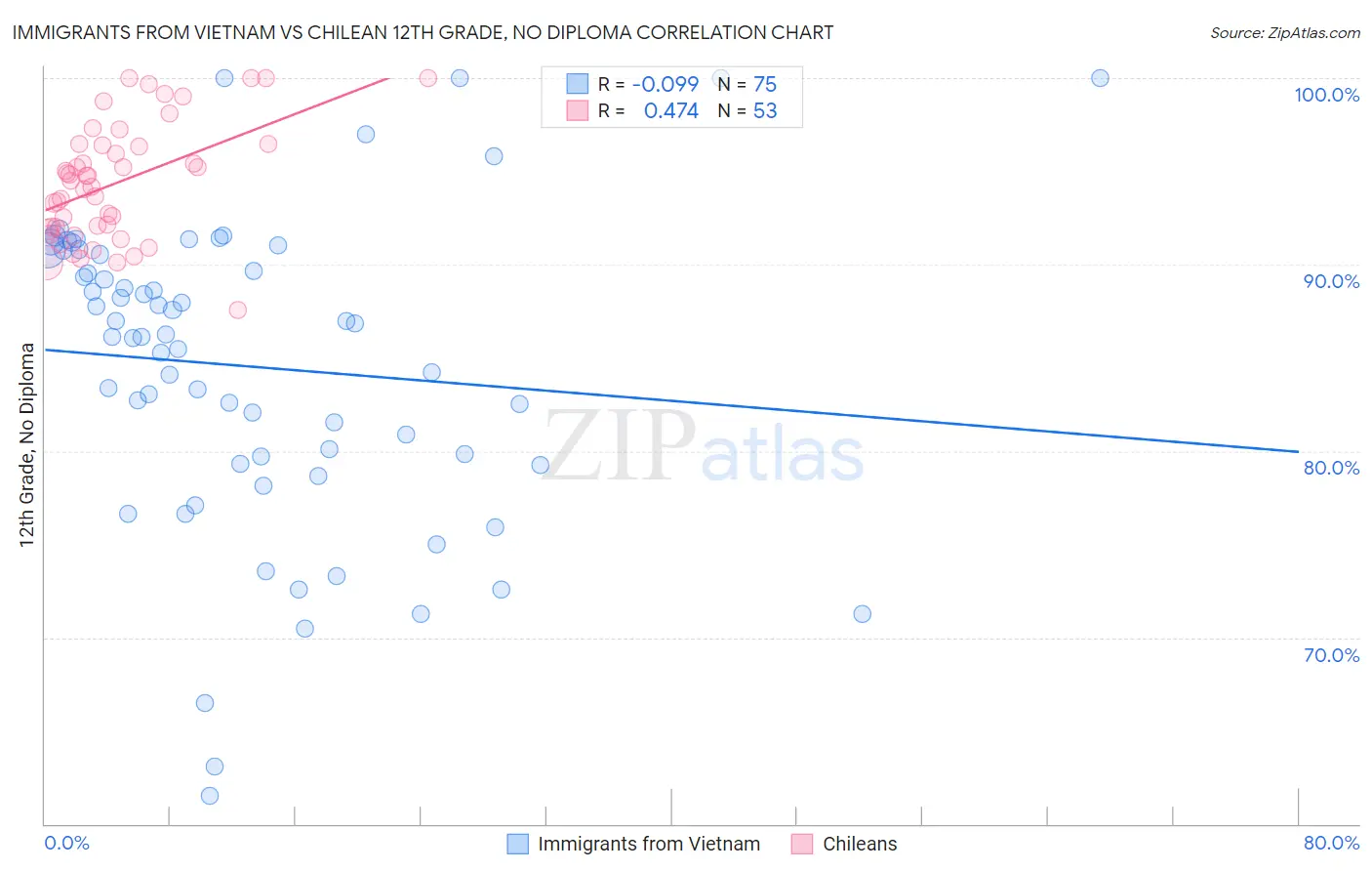 Immigrants from Vietnam vs Chilean 12th Grade, No Diploma