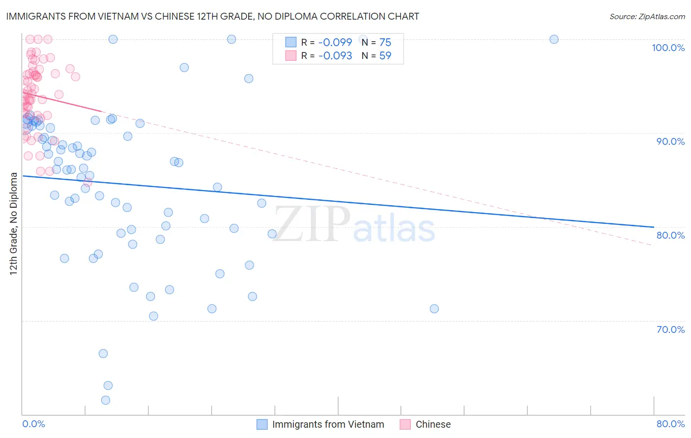 Immigrants from Vietnam vs Chinese 12th Grade, No Diploma