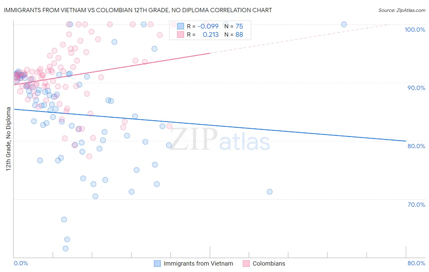 Immigrants from Vietnam vs Colombian 12th Grade, No Diploma