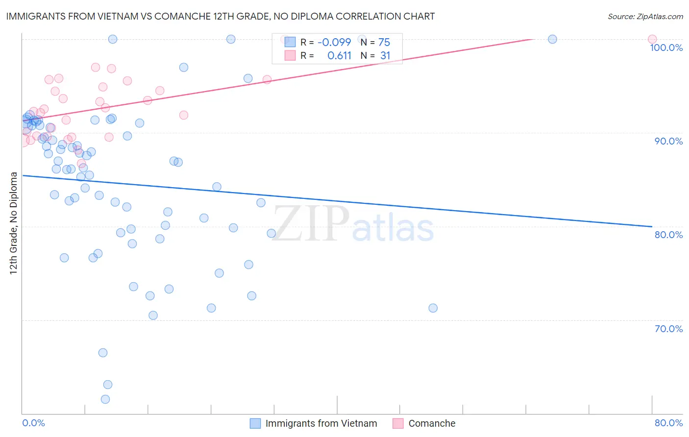 Immigrants from Vietnam vs Comanche 12th Grade, No Diploma